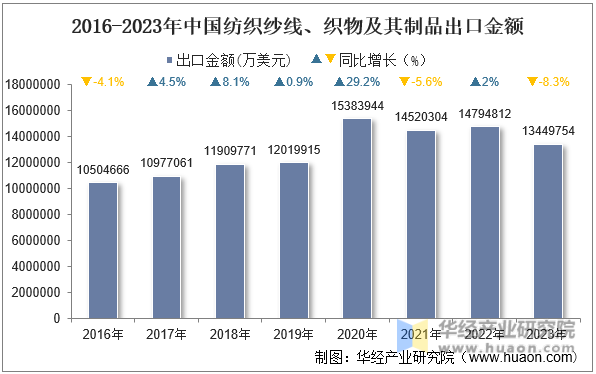 2016-2023年中国纺织纱线、织物及其制品出口金额