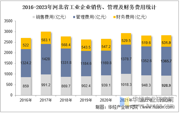 2016-2023年河北省工业企业销售、管理及财务费用统计