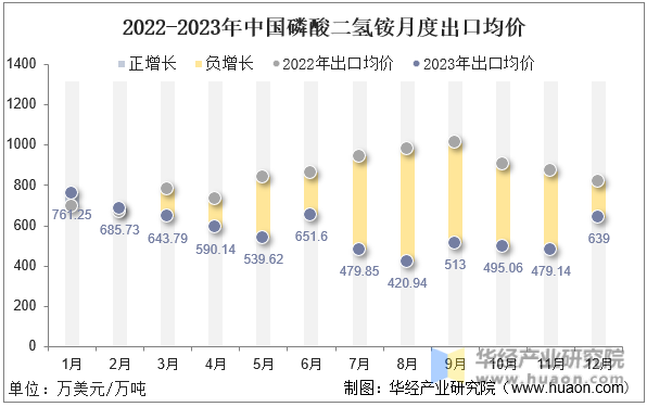 2022-2023年中国磷酸二氢铵月度出口均价