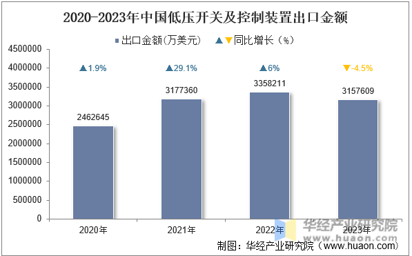 2020-2023年中国低压开关及控制装置出口金额