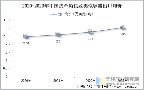 2020-2023年中国皮革箱包及类似容器出口均价