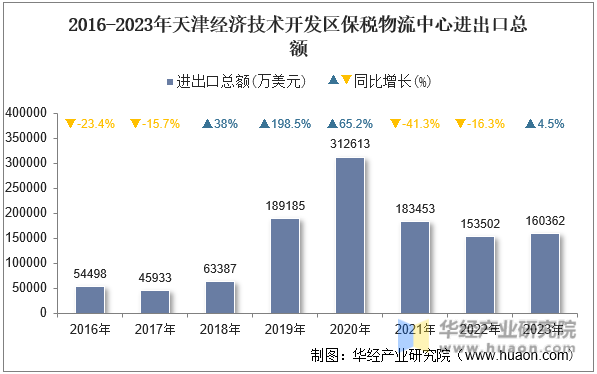 2016-2023年天津经济技术开发区保税物流中心进出口总额