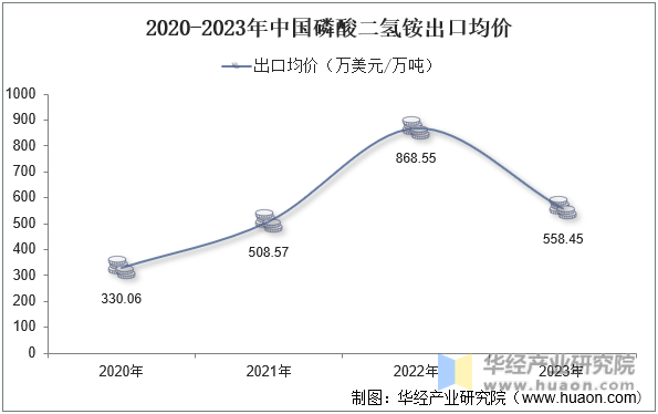 2020-2023年中国磷酸二氢铵出口均价