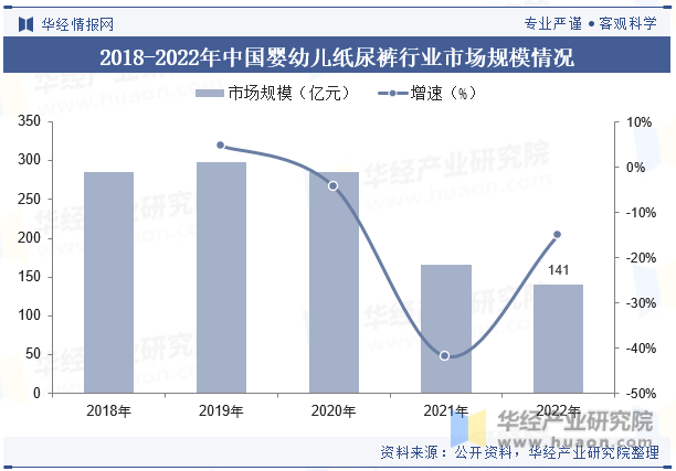 2018-2022年中国婴幼儿纸尿裤行业市场规模情况