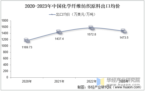 2020-2023年中国化学纤维纺织原料出口均价