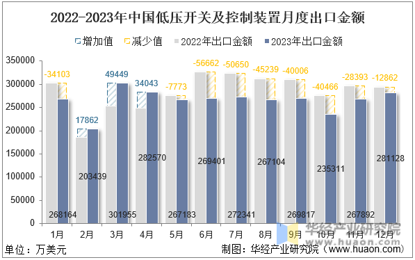 2022-2023年中国低压开关及控制装置月度出口金额