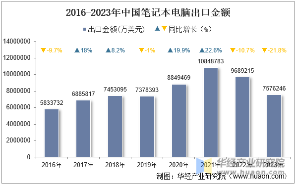 2016-2023年中国笔记本电脑出口金额