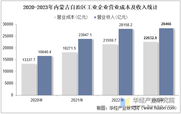 2020-2023年内蒙古自治区工业企业营业成本及收入统计