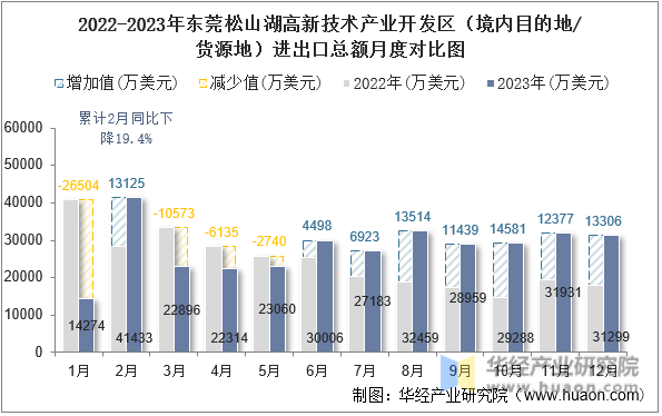 2022-2023年东莞松山湖高新技术产业开发区（境内目的地/货源地）进出口总额月度对比图