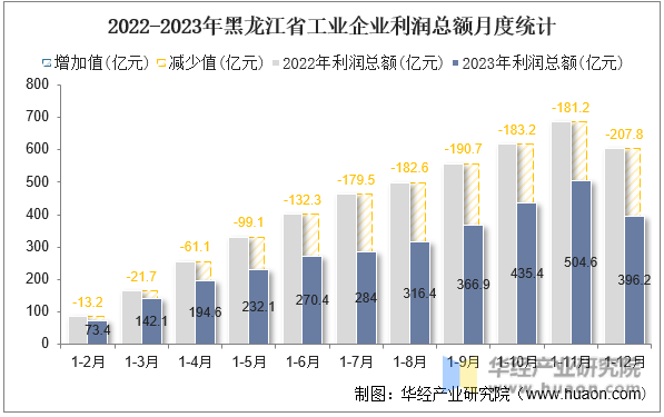 2022-2023年黑龙江省工业企业利润总额月度统计
