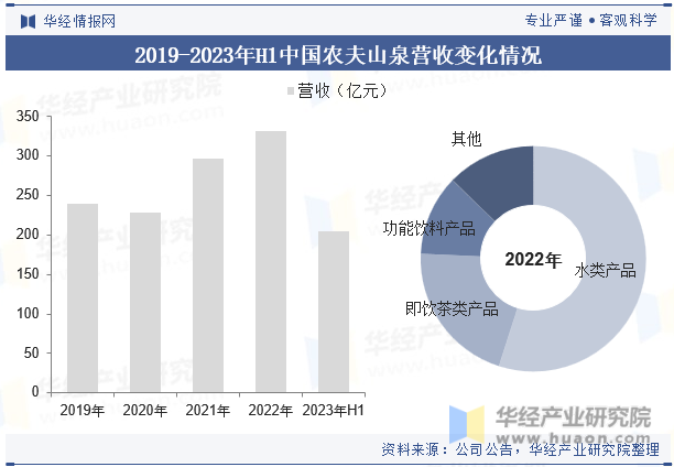 2019-2023年H1中国农夫山泉营收变化情况
