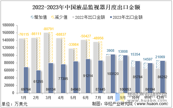 2022-2023年中国液晶监视器月度出口金额