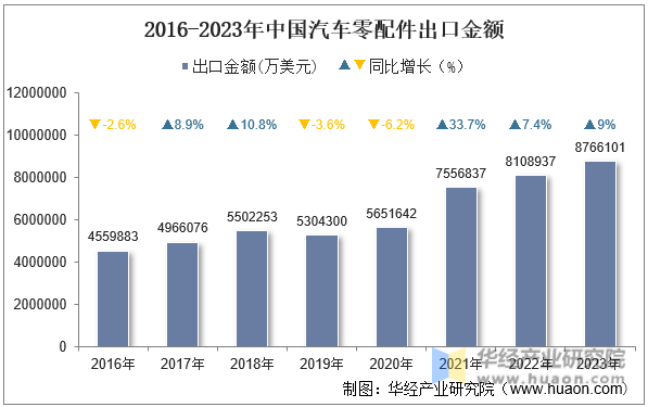 2016-2023年中国汽车零配件出口金额