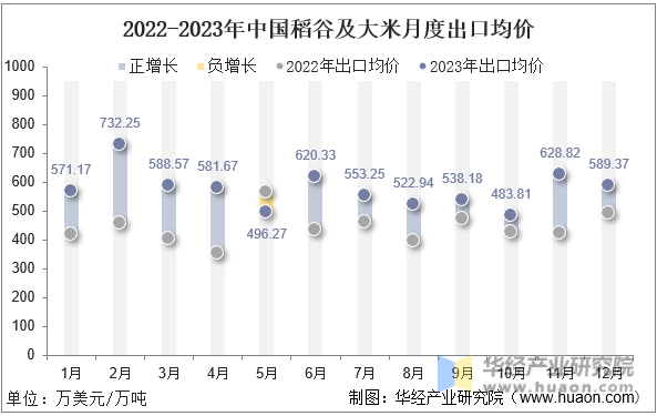 2022-2023年中国稻谷及大米月度出口均价
