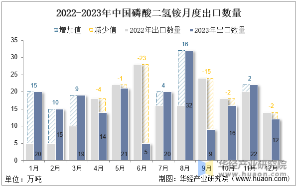 2022-2023年中国磷酸二氢铵月度出口数量