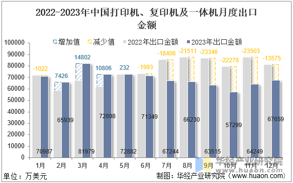 2022-2023年中国打印机、复印机及一体机月度出口金额