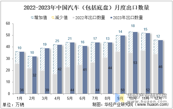 2022-2023年中国汽车（包括底盘）月度出口数量