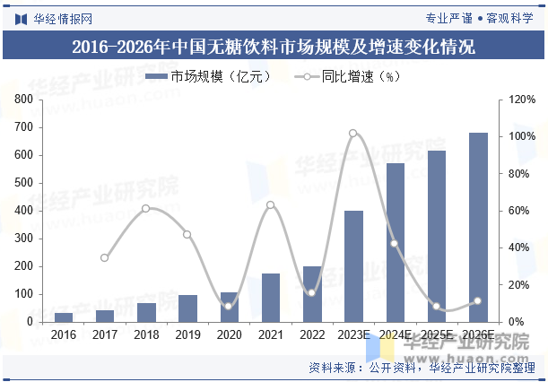 2016-2026年中国无糖饮料市场规模及增速变化情况