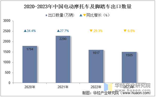 2020-2023年中国电动摩托车及脚踏车出口数量
