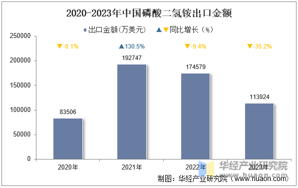 2020-2023年中国磷酸二氢铵出口金额