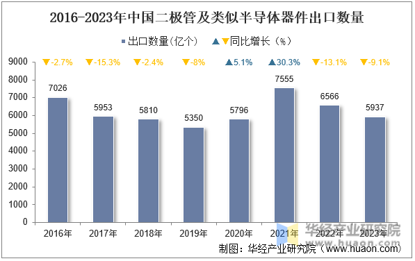 2016-2023年中国二极管及类似半导体器件出口数量