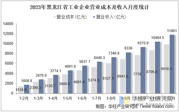 2023年黑龙江省工业企业营业成本及收入月度统计