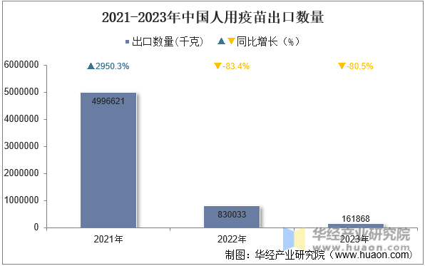 2021-2023年中国人用疫苗出口数量