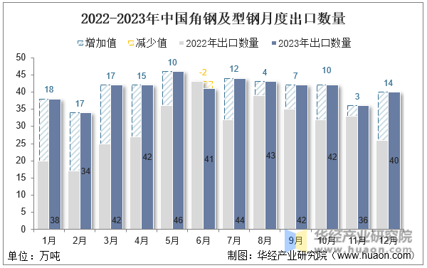 2022-2023年中国角钢及型钢月度出口数量