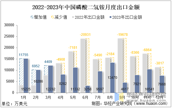 2022-2023年中国磷酸二氢铵月度出口金额