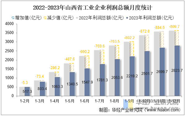 2022-2023年山西省工业企业利润总额月度统计