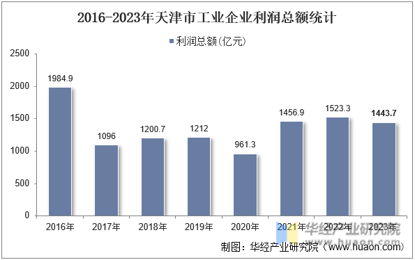 2016-2023年天津市工业企业利润总额统计