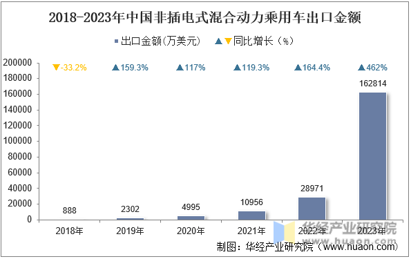 2018-2023年中国非插电式混合动力乘用车出口金额