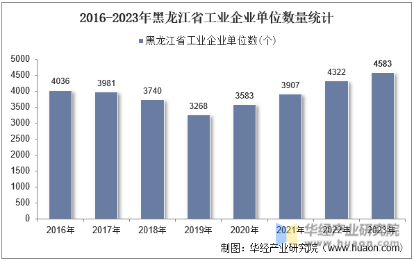 2016-2023年黑龙江省工业企业单位数量统计