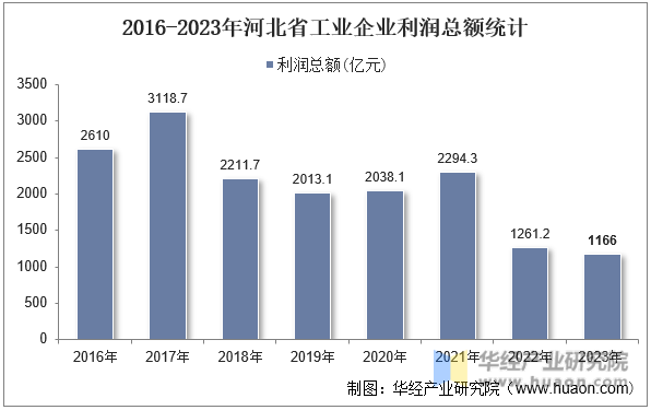 2016-2023年河北省工业企业利润总额统计