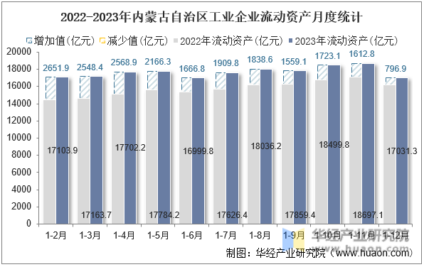 2022-2023年内蒙古自治区工业企业流动资产月度统计