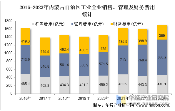 2016-2023年内蒙古自治区工业企业销售、管理及财务费用统计