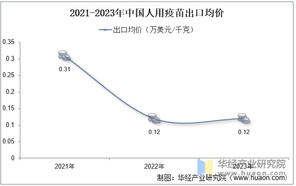 2021-2023年中国人用疫苗出口均价