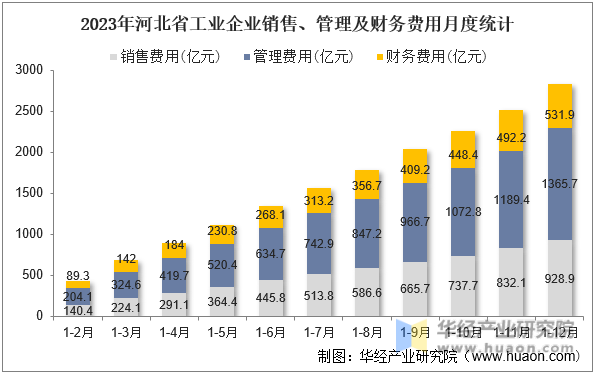 2023年河北省工业企业销售、管理及财务费用月度统计
