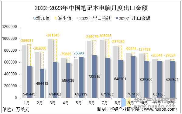 2022-2023年中国笔记本电脑月度出口金额