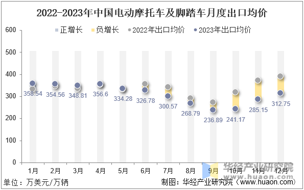 2022-2023年中国电动摩托车及脚踏车月度出口均价