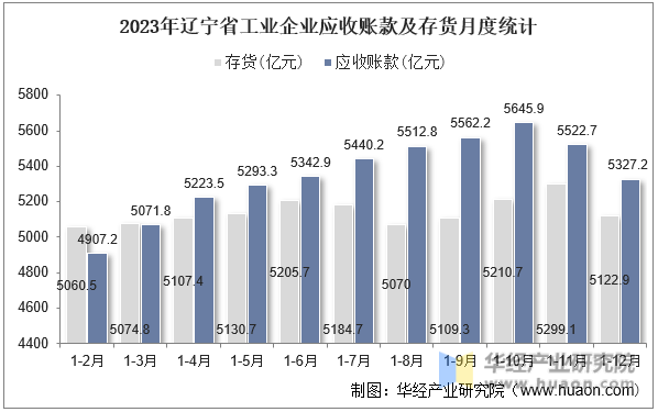2023年辽宁省工业企业应收账款及存货月度统计