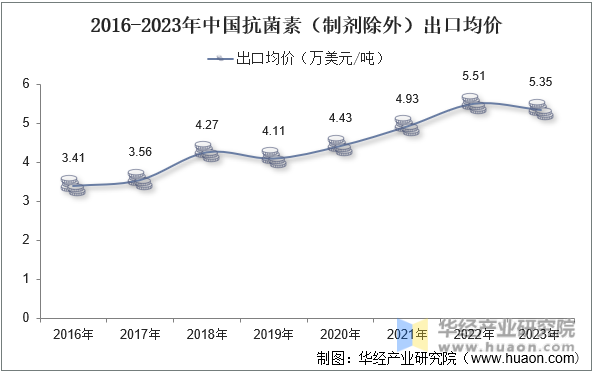 2016-2023年中国抗菌素（制剂除外）出口均价