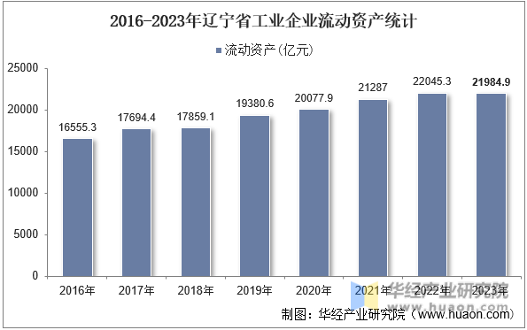 2016-2023年辽宁省工业企业流动资产统计