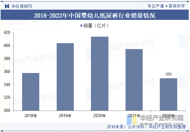 2018-2022年中国婴幼儿纸尿裤行业销量情况