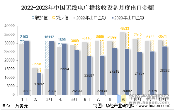2022-2023年中国无线电广播接收设备月度出口金额