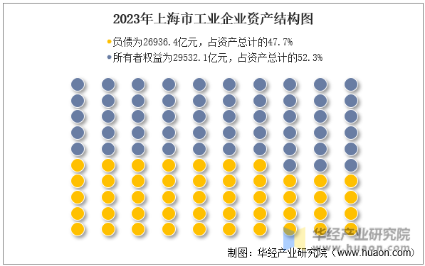 2023年上海市工业企业资产结构图