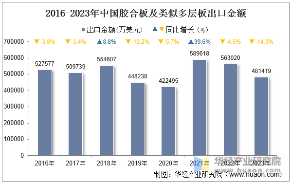 2016-2023年中国胶合板及类似多层板出口金额