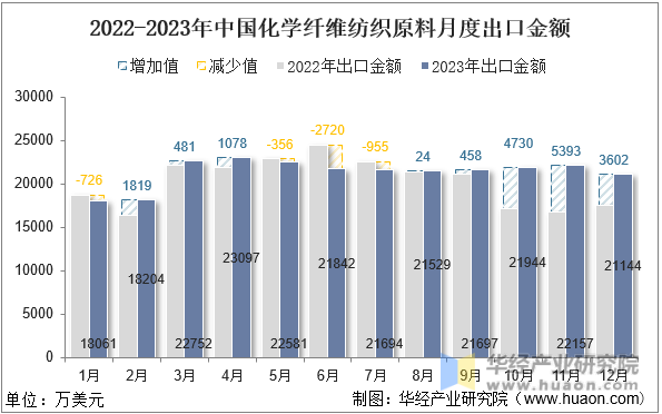 2022-2023年中国化学纤维纺织原料月度出口金额