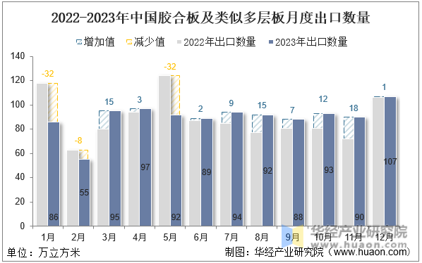 2022-2023年中国胶合板及类似多层板月度出口数量