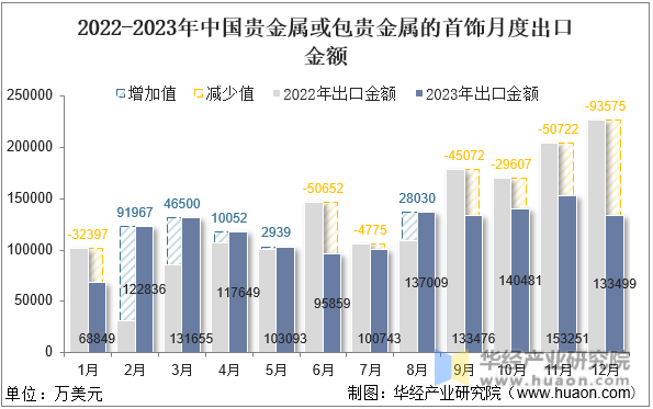 2022-2023年中国贵金属或包贵金属的首饰月度出口金额
